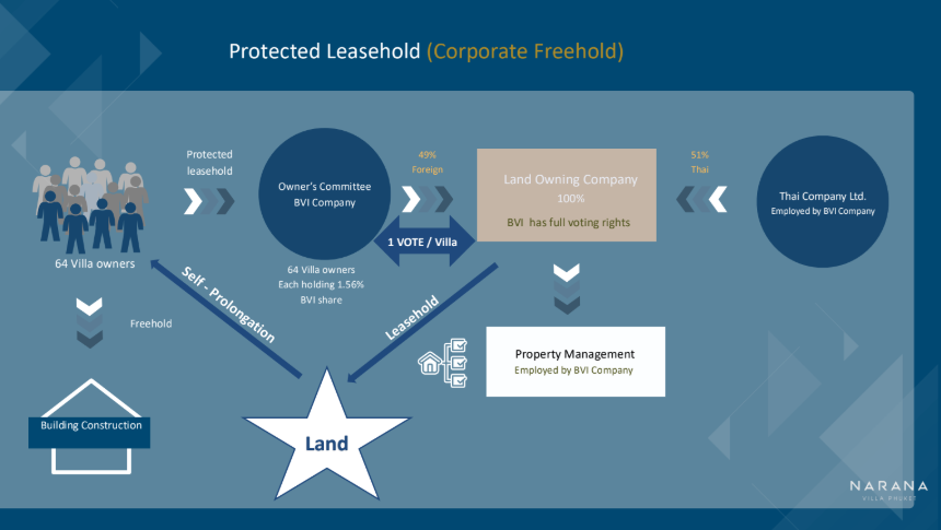 protected leasehold